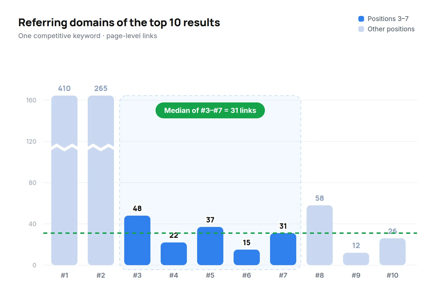 How Many Backlinks Do You Actually Need to Rank?