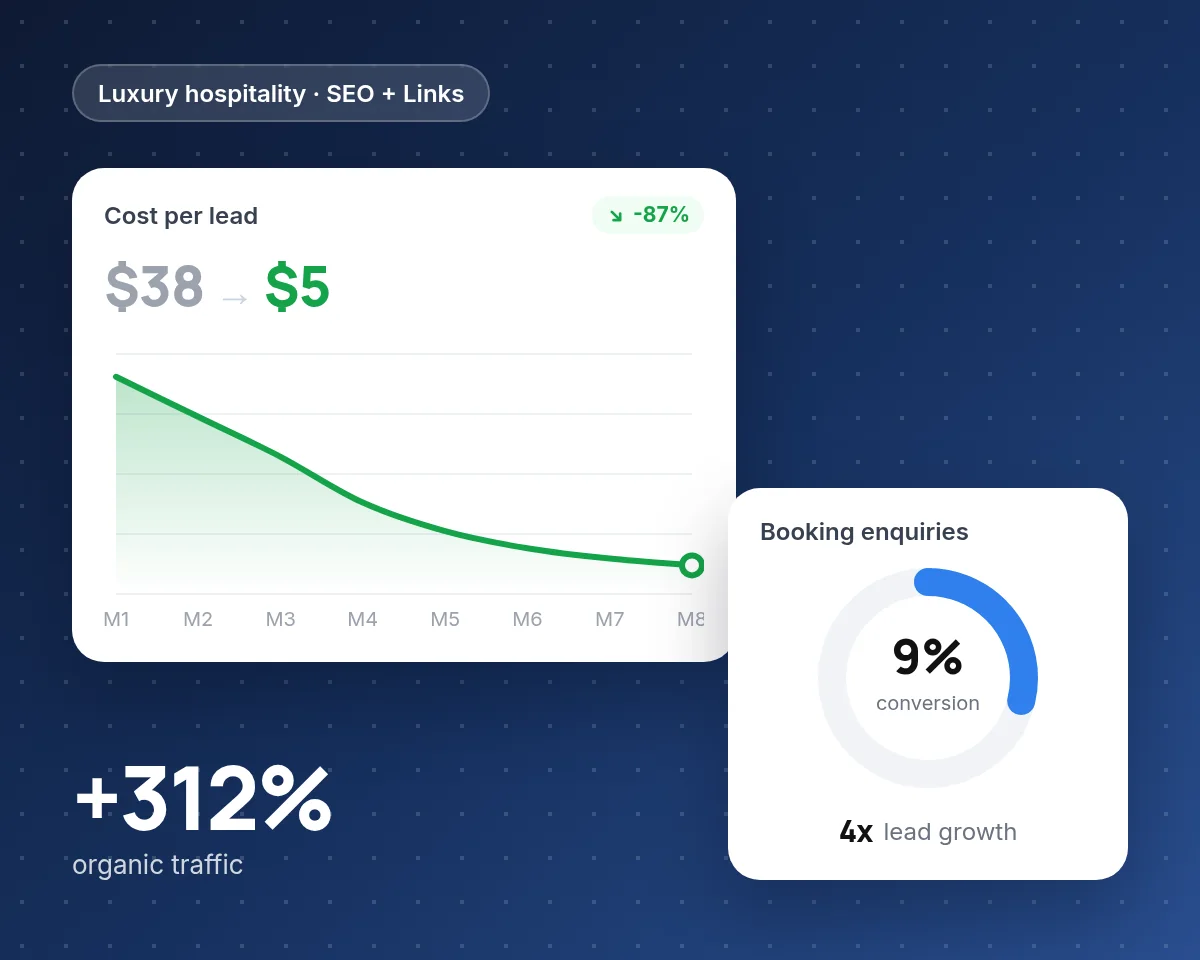 Luxury hospitality case study: cost per lead fell from $38 to $5 with 9% conversion