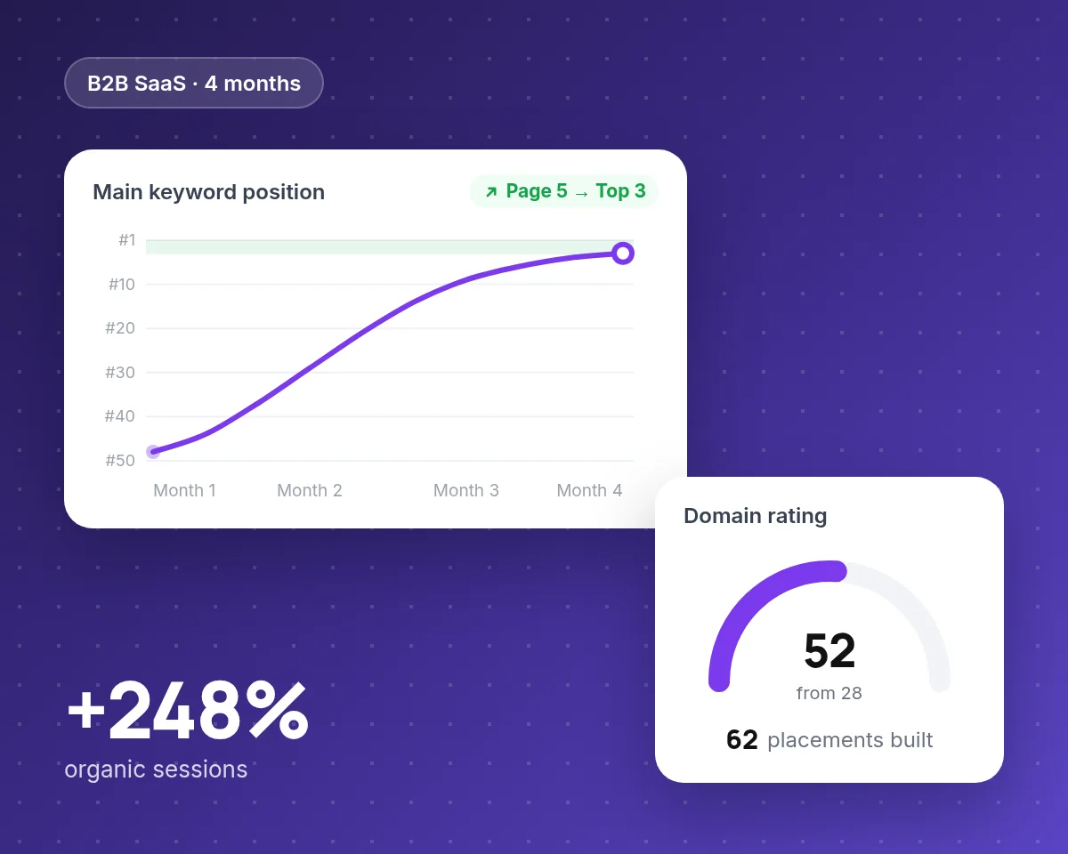 B2B SaaS case study: main keyword moved from page 5 to the top 3, domain rating 28 to 52