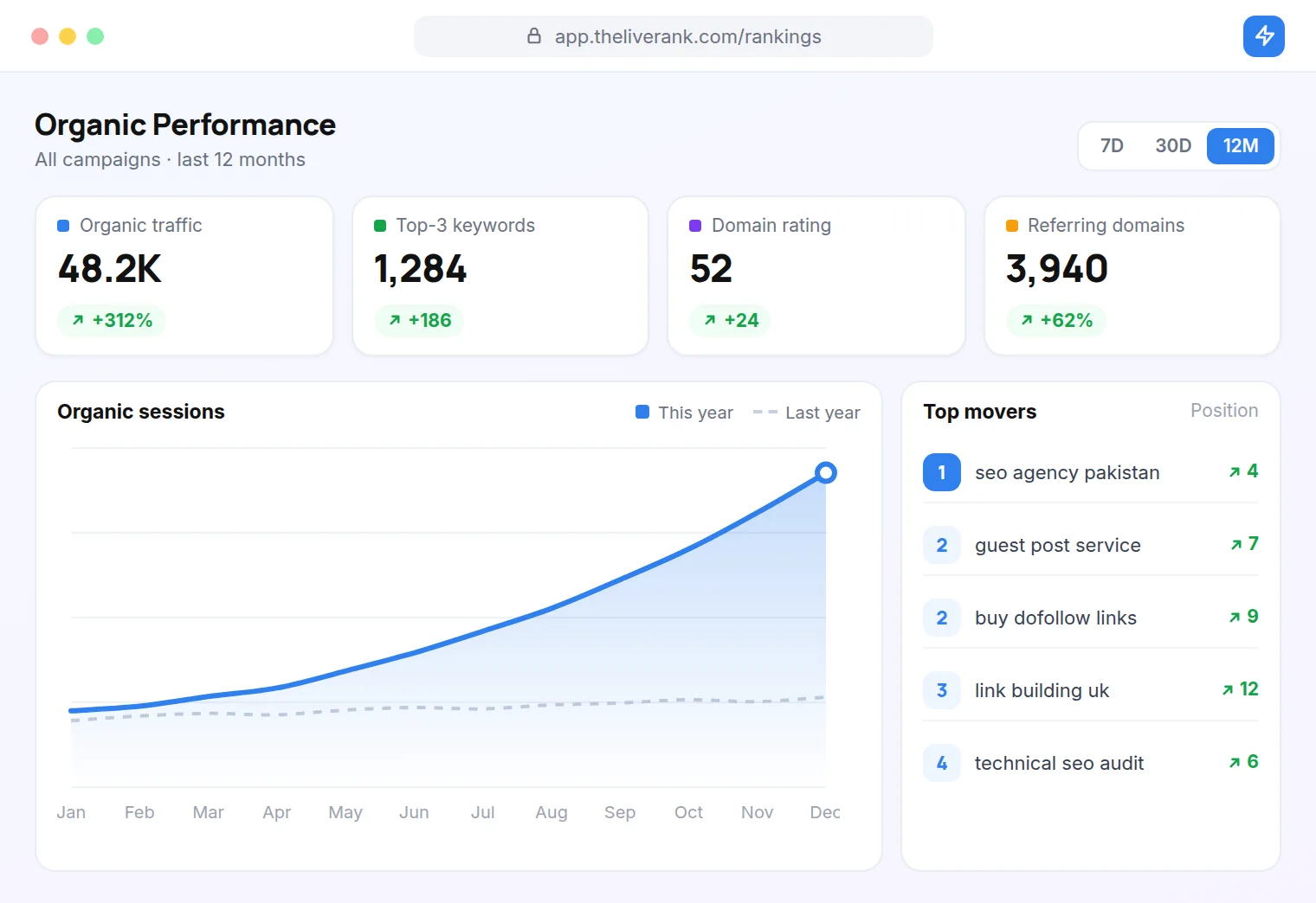 SEO rankings dashboard showing organic traffic up 312%