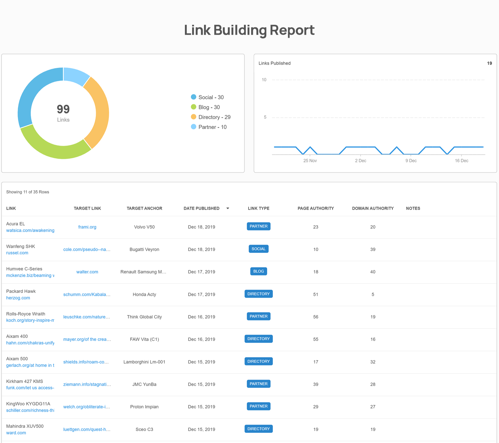 high quality backlinks building and SEO strategy